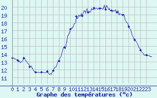 Courbe de tempratures pour Cap de la Hve (76)
