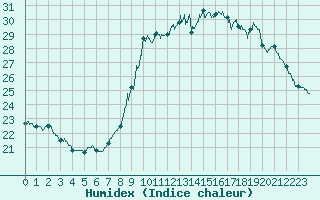 Courbe de l'humidex pour Pointe de Socoa (64)