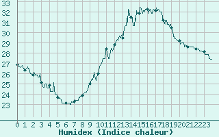 Courbe de l'humidex pour Pointe de Chassiron (17)