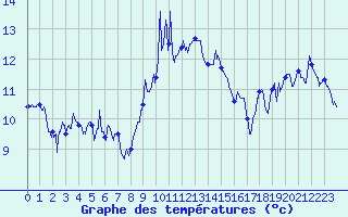 Courbe de tempratures pour Cap Sagro (2B)