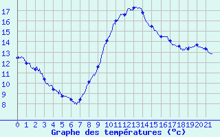 Courbe de tempratures pour Urepel (64)