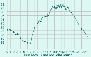 Courbe de l'humidex pour Montsgur-sur-Lauzon (26)