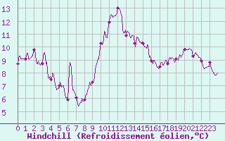 Courbe du refroidissement olien pour Porquerolles (83)