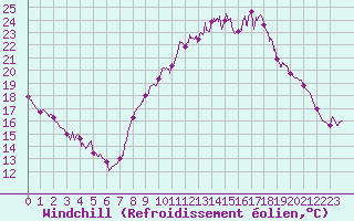 Courbe du refroidissement olien pour Evreux (27)
