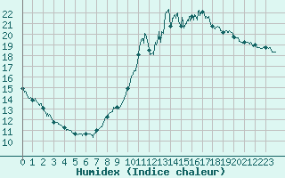 Courbe de l'humidex pour Laval (53)