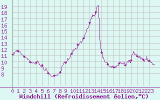Courbe du refroidissement olien pour Cap Bar (66)