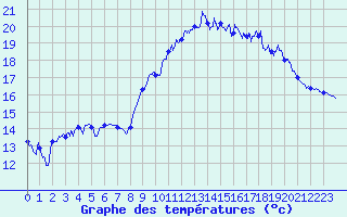 Courbe de tempratures pour Ploudalmezeau (29)