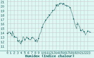 Courbe de l'humidex pour Nmes - Garons (30)