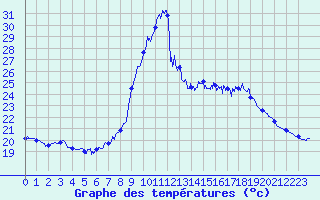 Courbe de tempratures pour Valbonne-Sophia (06)