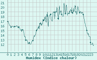 Courbe de l'humidex pour Luxeuil (70)