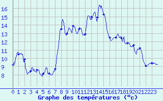 Courbe de tempratures pour Col du Rousset (26)
