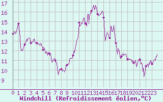 Courbe du refroidissement olien pour Ile d