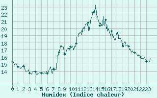 Courbe de l'humidex pour Ile du Levant (83)