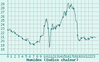 Courbe de l'humidex pour Millau - Soulobres (12)