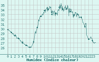 Courbe de l'humidex pour Solenzara - Base arienne (2B)