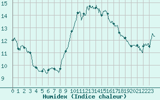 Courbe de l'humidex pour Ste (34)