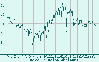 Courbe de l'humidex pour Ouessant (29)