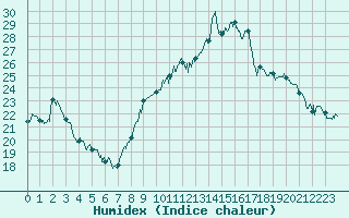 Courbe de l'humidex pour Colmar (68)