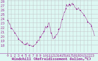 Courbe du refroidissement olien pour Bergerac (24)