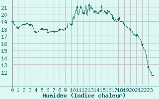 Courbe de l'humidex pour Colmar (68)