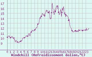 Courbe du refroidissement olien pour Porquerolles (83)