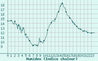 Courbe de l'humidex pour Bourg-Saint-Maurice (73)