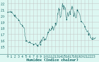 Courbe de l'humidex pour Mcon (71)