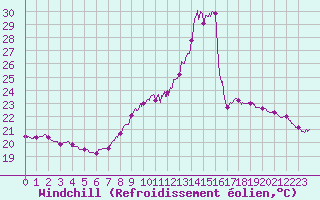 Courbe du refroidissement olien pour Porto-Vecchio (2A)