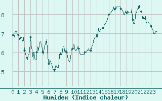 Courbe de l'humidex pour Lannion (22)