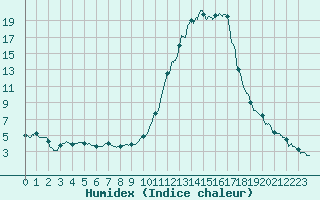 Courbe de l'humidex pour Le Luc - Cannet des Maures (83)