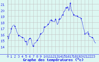 Courbe de tempratures pour Avord (18)