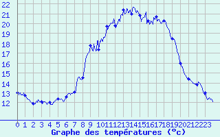 Courbe de tempratures pour Pila-Canale (2A)