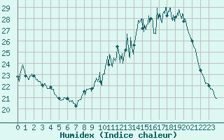 Courbe de l'humidex pour Bourges (18)