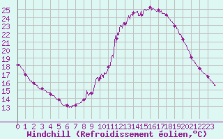 Courbe du refroidissement olien pour Valence (26)