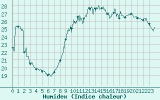 Courbe de l'humidex pour Nice (06)