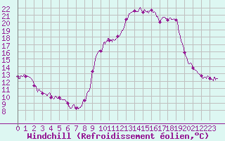 Courbe du refroidissement olien pour Chteau-Chinon (58)