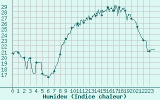 Courbe de l'humidex pour Mcon (71)