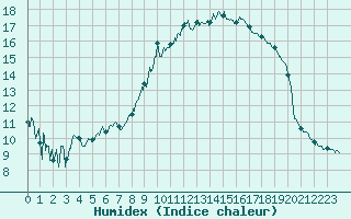 Courbe de l'humidex pour Orange (84)