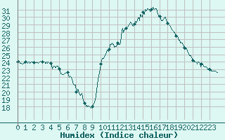 Courbe de l'humidex pour Auch (32)