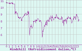 Courbe du refroidissement olien pour Pointe du Raz (29)