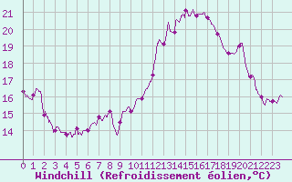 Courbe du refroidissement olien pour Agen (47)