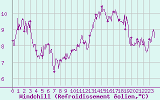 Courbe du refroidissement olien pour Pointe du Raz (29)