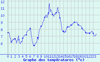 Courbe de tempratures pour Ile Rousse (2B)