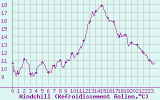 Courbe du refroidissement olien pour Laval (53)