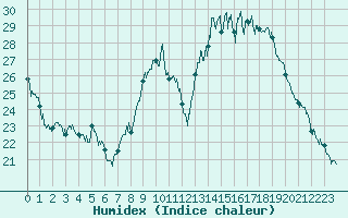 Courbe de l'humidex pour Ambrieu (01)