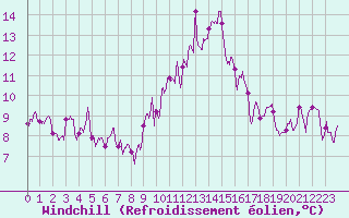Courbe du refroidissement olien pour Chambry / Aix-Les-Bains (73)