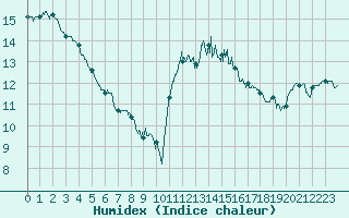 Courbe de l'humidex pour Nantes (44)