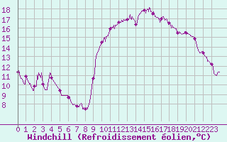 Courbe du refroidissement olien pour Ploudalmezeau (29)