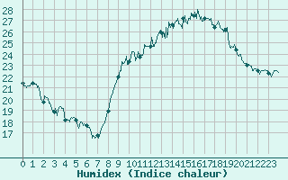 Courbe de l'humidex pour Dinard (35)