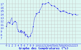 Courbe de tempratures pour Dijon / Longvic (21)